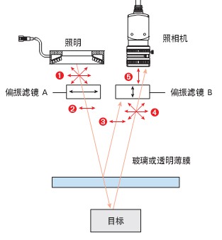 在机器视觉系统检测的应用中,在检测产品时,经常会遇到由于薄膜或胶带